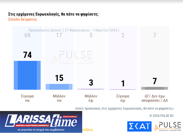 Δημοσκόπηση Pulse: Προβάδισμα 15% της Νέας Δημοκρατίας από τον ΣΥΡΙΖΑ-8